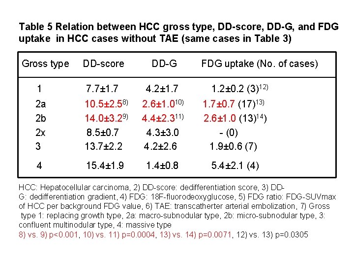 Table 5 Relation between HCC gross type, DD-score, DD-G, and FDG uptake in HCC Table 5 Relation between HCC gross type, DD-score, DD-G, and FDG uptake in HCC