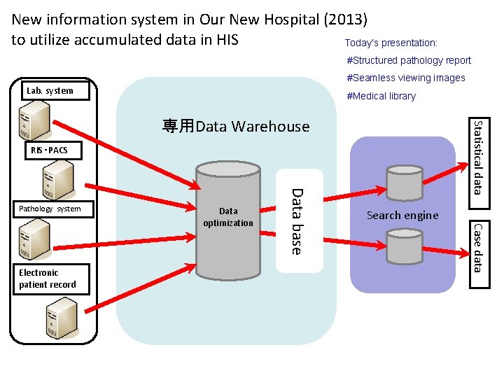 New information system in Our New Hospital (2013) to utilize accumulated data in HIS New information system in Our New Hospital (2013) to utilize accumulated data in HIS