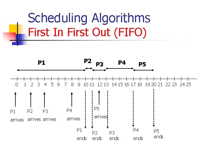 Scheduling Algorithms First In First Out (FIFO) P 2 P 1 0 P 1 Scheduling Algorithms First In First Out (FIFO) P 2 P 1 0 P 1