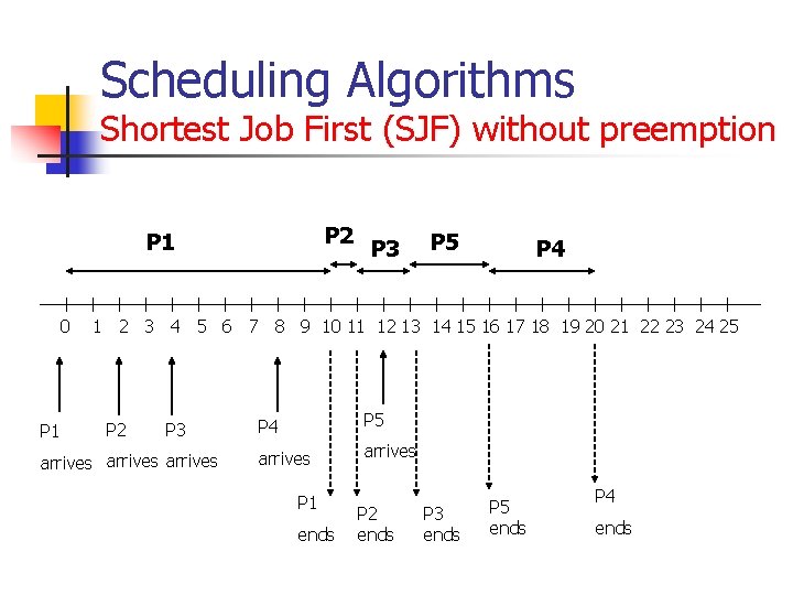 Scheduling Algorithms Shortest Job First (SJF) without preemption P 2 P 1 0 P Scheduling Algorithms Shortest Job First (SJF) without preemption P 2 P 1 0 P