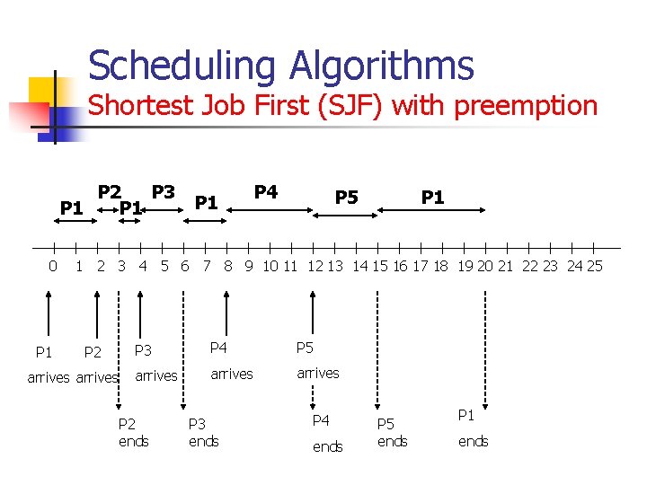 Scheduling Algorithms Shortest Job First (SJF) with preemption P 2 P 3 P 1 Scheduling Algorithms Shortest Job First (SJF) with preemption P 2 P 3 P 1