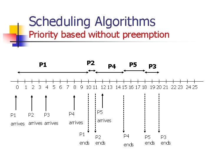 Scheduling Algorithms Priority based without preemption P 2 P 1 0 P 1 P Scheduling Algorithms Priority based without preemption P 2 P 1 0 P 1 P