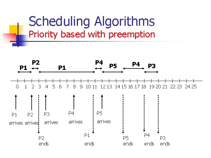 Scheduling Algorithms Priority based with preemption P 1 0 P 1 P 2 P Scheduling Algorithms Priority based with preemption P 1 0 P 1 P 2 P
