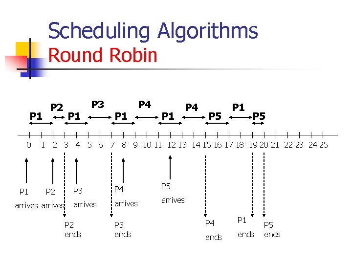 Scheduling Algorithms Round Robin P 1 0 P 1 P 2 P 1 P Scheduling Algorithms Round Robin P 1 0 P 1 P 2 P 1 P