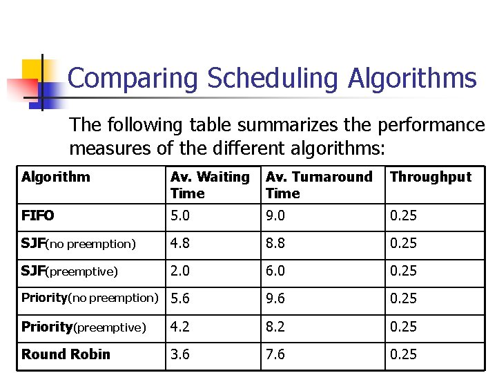 Comparing Scheduling Algorithms The following table summarizes the performance measures of the different algorithms: Comparing Scheduling Algorithms The following table summarizes the performance measures of the different algorithms:
