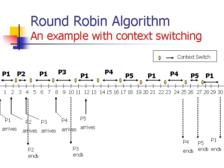 Round Robin Algorithm An example with context switching Context Switch P 1 P 2 Round Robin Algorithm An example with context switching Context Switch P 1 P 2