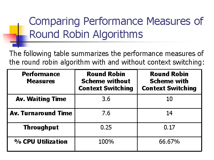 Comparing Performance Measures of Round Robin Algorithms The following table summarizes the performance measures Comparing Performance Measures of Round Robin Algorithms The following table summarizes the performance measures