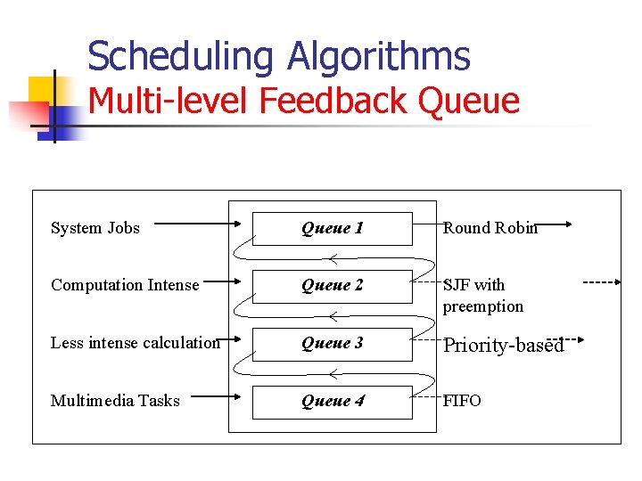 Scheduling Algorithms Multi-level Feedback Queue System Jobs Queue 1 Round Robin Computation Intense Queue Scheduling Algorithms Multi-level Feedback Queue System Jobs Queue 1 Round Robin Computation Intense Queue