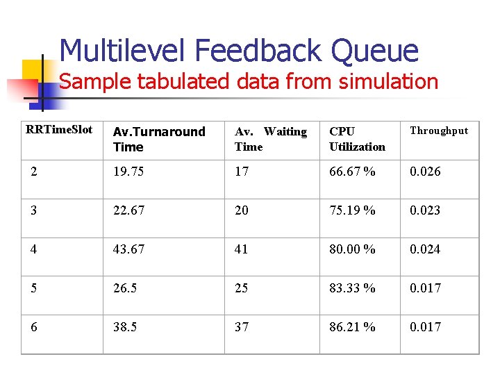 Multilevel Feedback Queue Sample tabulated data from simulation RRTime. Slot Av. Turnaround Time Av. Multilevel Feedback Queue Sample tabulated data from simulation RRTime. Slot Av. Turnaround Time Av.