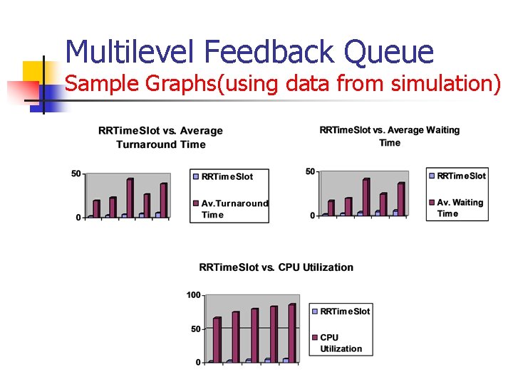 Multilevel Feedback Queue Sample Graphs(using data from simulation) Multilevel Feedback Queue Sample Graphs(using data from simulation)