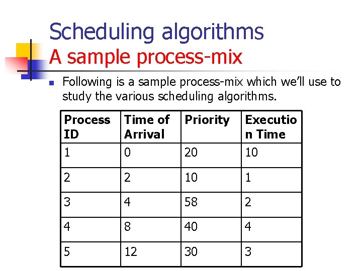 Scheduling algorithms A sample process-mix n Following is a sample process-mix which we’ll use Scheduling algorithms A sample process-mix n Following is a sample process-mix which we’ll use