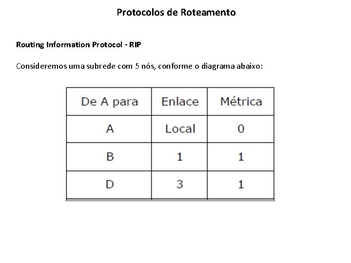 Protocolos de Roteamento Routing Information Protocol - RIP Consideremos uma subrede com 5 nós,