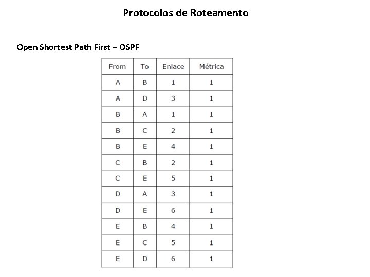 Protocolos de Roteamento Open Shortest Path First – OSPF 