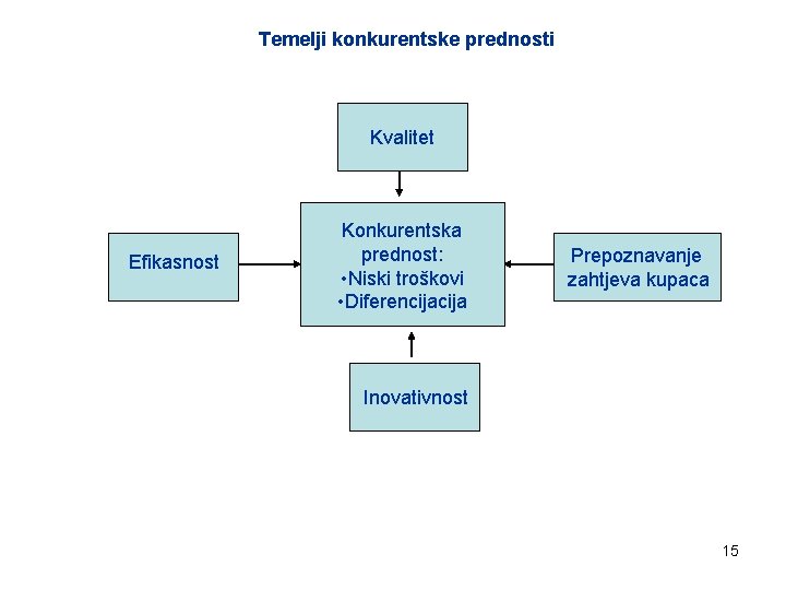 Temelji konkurentske prednosti Kvalitet Efikasnost Konkurentska prednost: • Niski troškovi • Diferencija Prepoznavanje zahtjeva