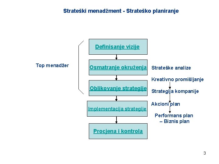 Strateški menadžment - Strateško planiranje Definisanje vizije Top menadžer Osmatranje okruženja Strateške analize Kreativno