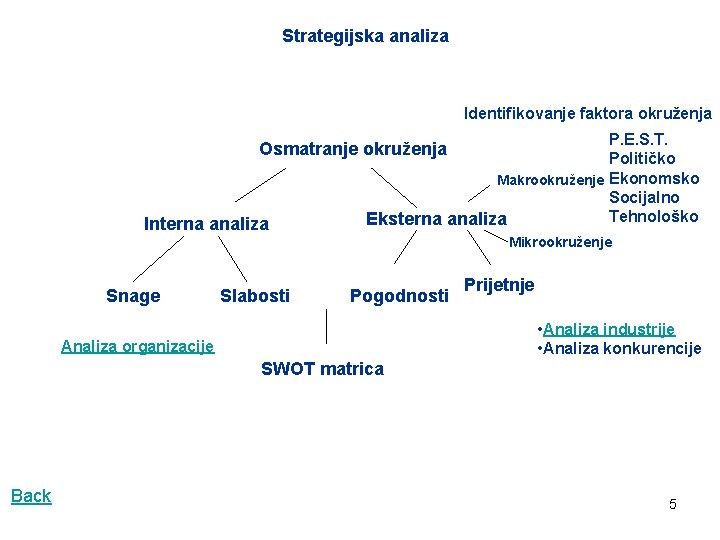 Strategijska analiza Identifikovanje faktora okruženja P. E. S. T. Političko Makrookruženje Ekonomsko Socijalno Tehnološko