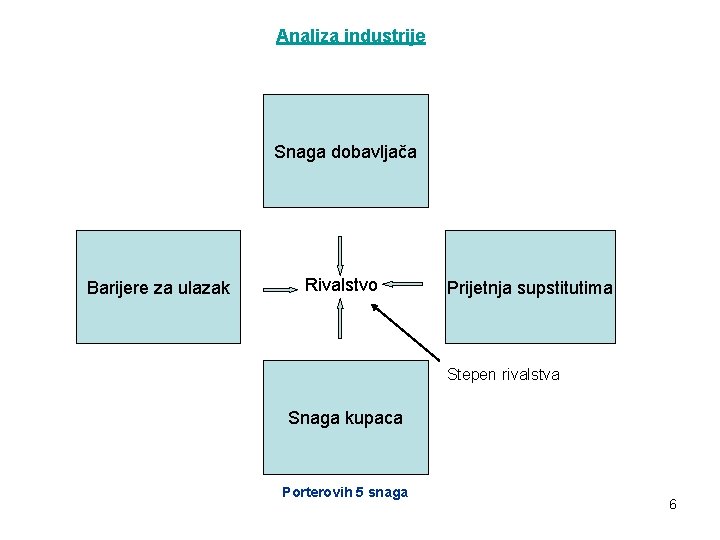 Analiza industrije Snaga dobavljača Barijere za ulazak Rivalstvo Prijetnja supstitutima Stepen rivalstva Snaga kupaca