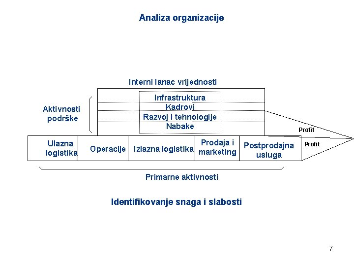 Analiza organizacije Interni lanac vrijednosti Aktivnosti podrške Ulazna logistika Infrastruktura Kadrovi Razvoj i tehnologije