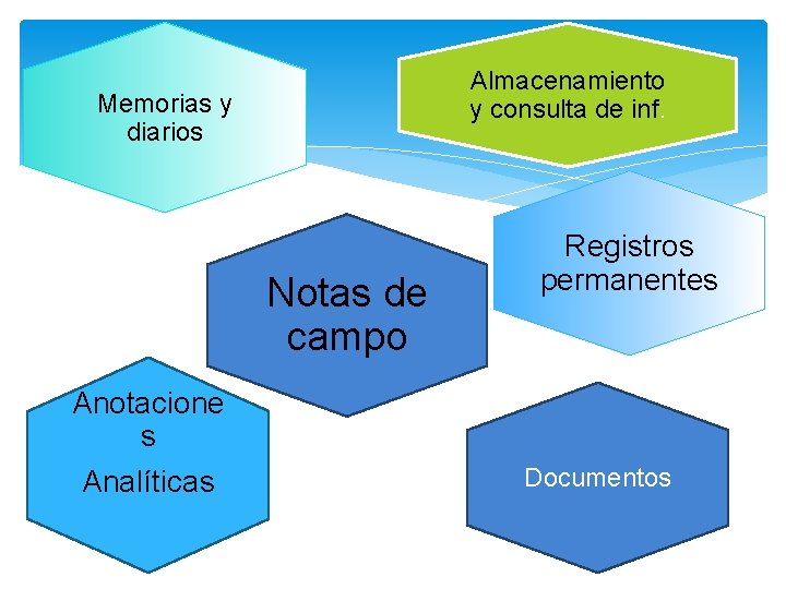 Almacenamiento y consulta de inf. Memorias y diarios Notas de campo Anotacione s Analíticas Almacenamiento y consulta de inf. Memorias y diarios Notas de campo Anotacione s Analíticas
