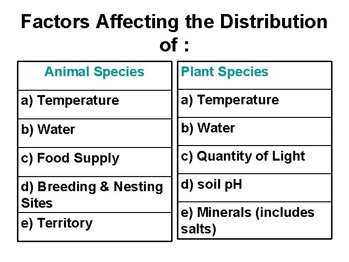 Factors Affecting the Distribution of : Animal Species Plant Species a) Temperature b) Water