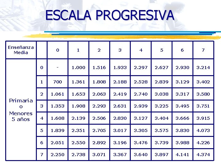 ESCALA PROGRESIVA Enseñanza Media Primaria o Menores 5 años 0 1 2 3 4