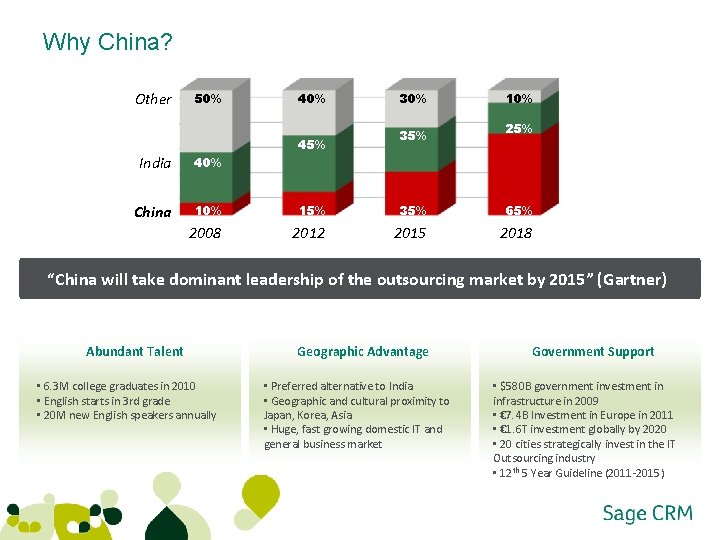 Why China? Other 50% 45% 30% 35% 10% 25% India 40% China 10% 15%