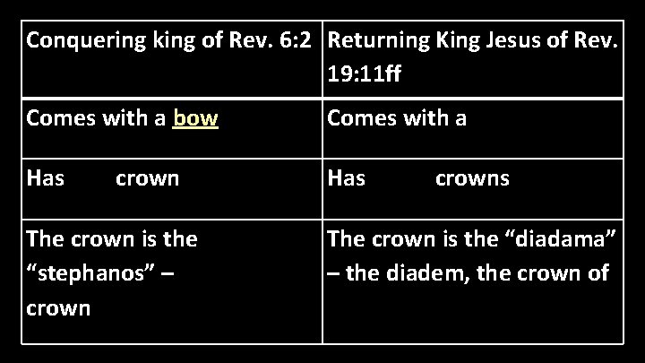 Conquering king of Rev. 6: 2 Returning King Jesus of Rev. 19: 11 ff