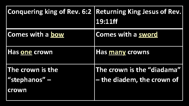 Conquering king of Rev. 6: 2 Returning King Jesus of Rev. 19: 11 ff