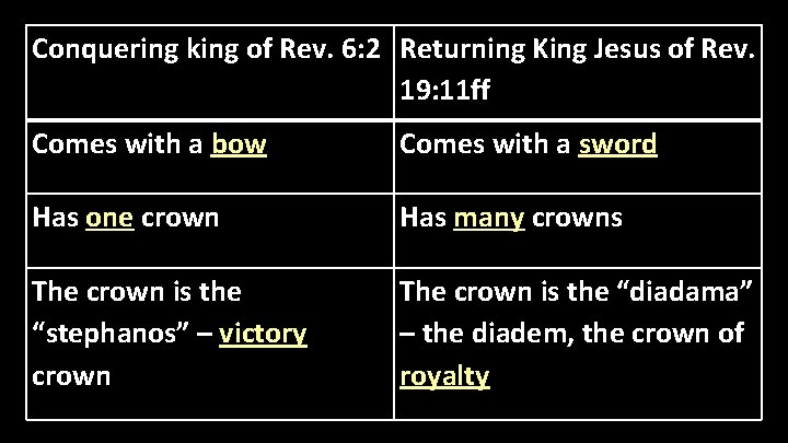 Conquering king of Rev. 6: 2 Returning King Jesus of Rev. 19: 11 ff