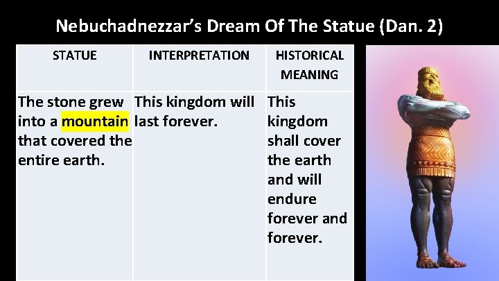 Nebuchadnezzar’s Dream Of The Statue (Dan. 2) STATUE INTERPRETATION The stone grew This kingdom