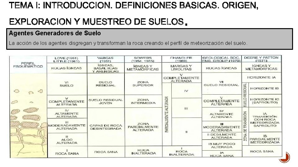 Agentes Generadores de Suelo La acción de los agentes disgregan y transforman la roca