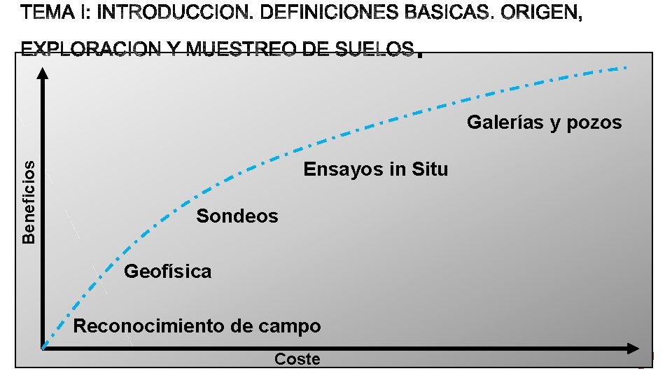 Beneficios Galerías y pozos Ensayos in Situ Sondeos Geofísica Reconocimiento de campo Coste 