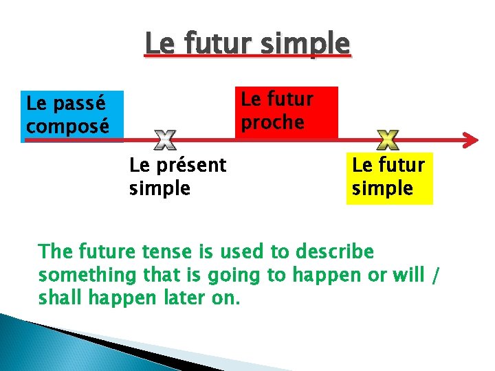 Le futur simple Le futur proche Le passé composé Le présent simple Le futur