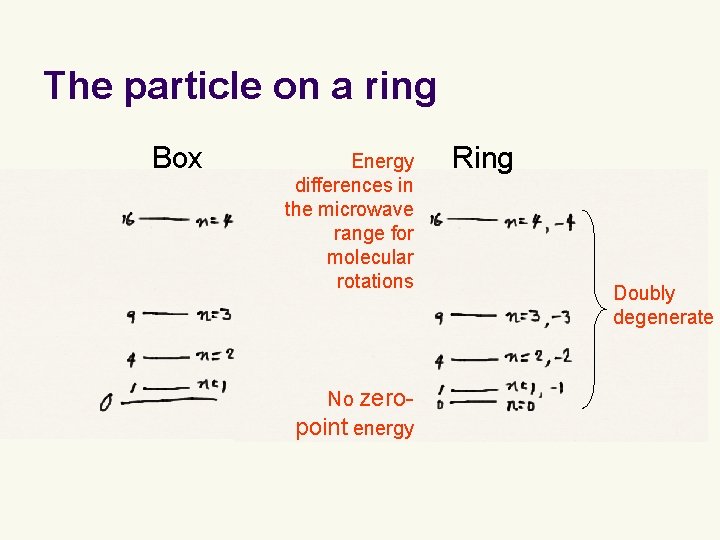 The particle on a ring Box Energy differences in the microwave range for molecular The particle on a ring Box Energy differences in the microwave range for molecular