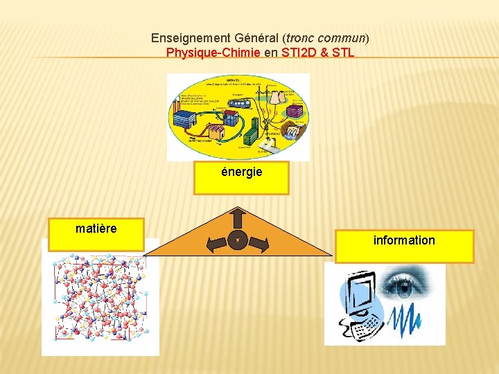 Enseignement Général (tronc commun) Physique-Chimie en STI 2 D & STL énergie matière information