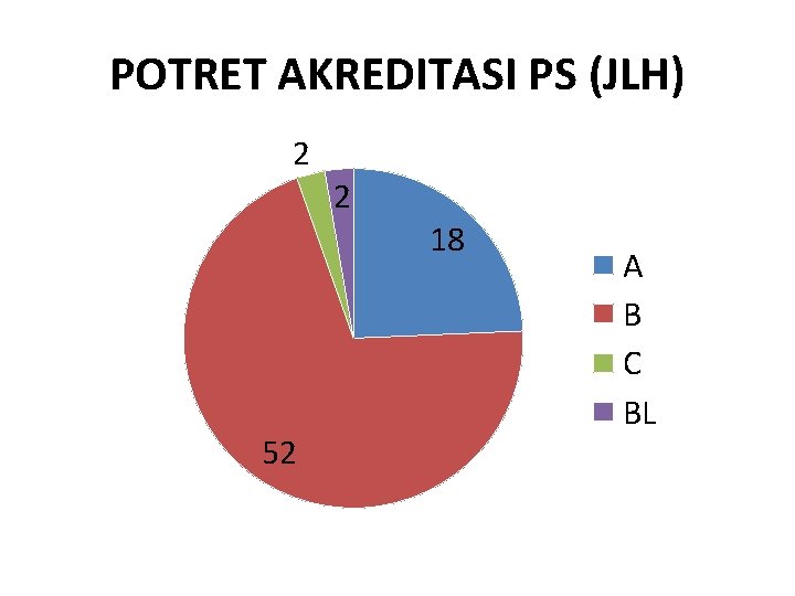 POTRET AKREDITASI PS (JLH) 2 52 2 18 A B C BL 