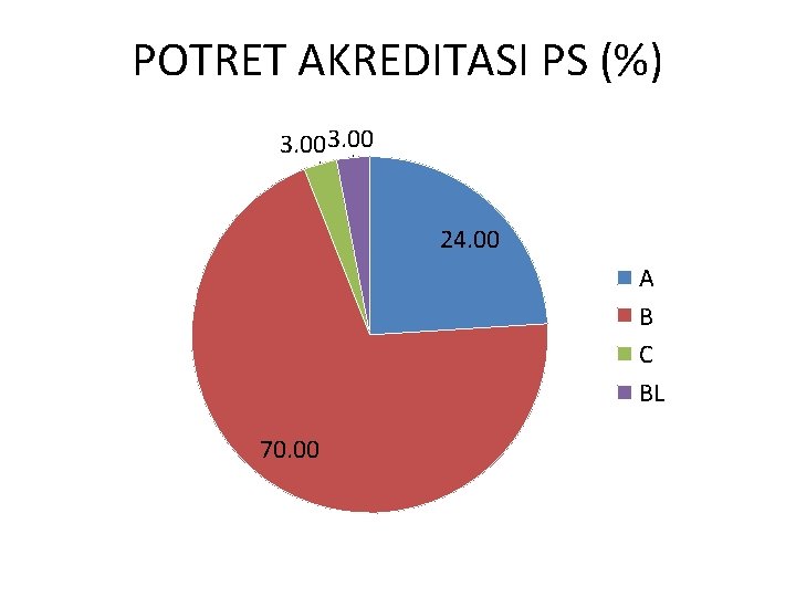 POTRET AKREDITASI PS (%) 3. 00 24. 00 A B C BL 70. 00