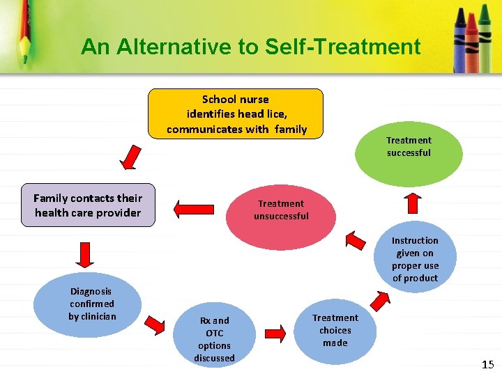 An Alternative to Self-Treatment School nurse identifies head lice, communicates with family Family contacts