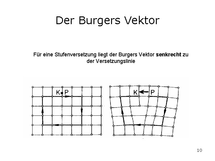 Der Burgers Vektor Für eine Stufenversetzung liegt der Burgers Vektor senkrecht zu der Versetzungslinie