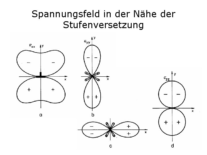 Spannungsfeld in der Nähe der Stufenversetzung 15 