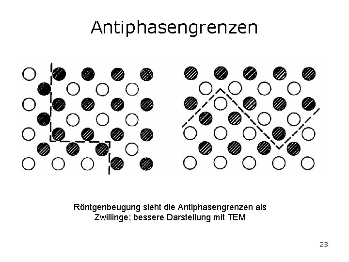 Antiphasengrenzen Röntgenbeugung sieht die Antiphasengrenzen als Zwillinge; bessere Darstellung mit TEM 23 