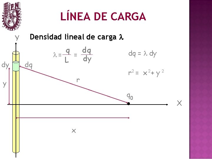 LÍNEA DE CARGA Y dy Densidad lineal de carga l dq q dq l=