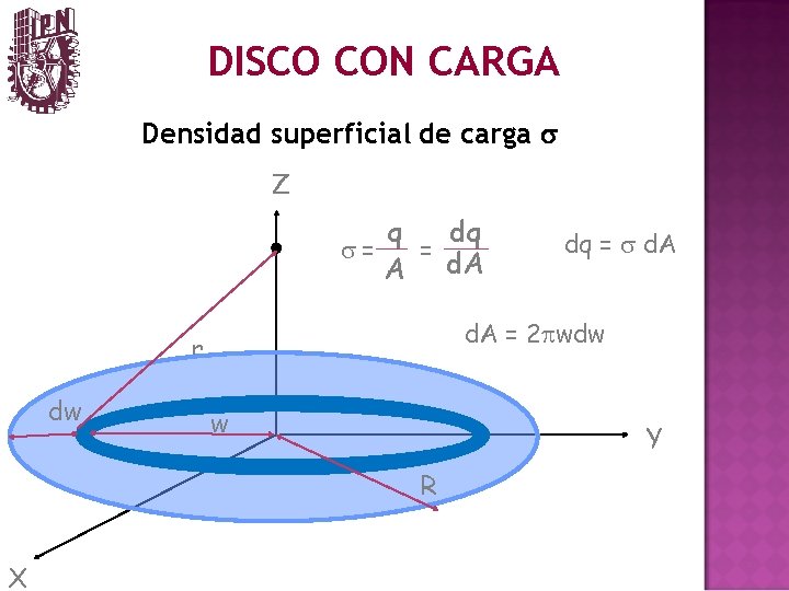 DISCO CON CARGA Densidad superficial de carga s Z q dq s= = A