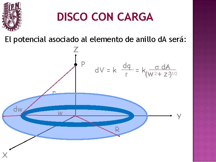 DISCO CON CARGA El potencial asociado al elemento de anillo d. A será: Z