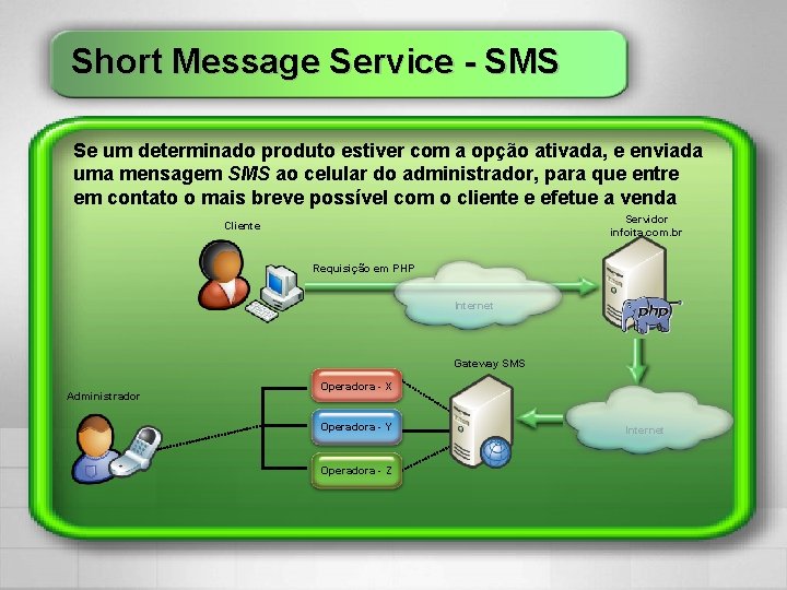 Short Message Service - SMS Se um determinado produto estiver com a opção ativada,