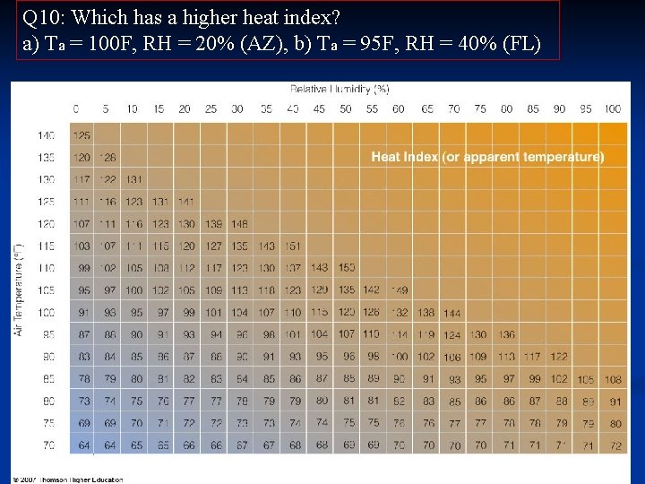 Q 10: Which has a higher heat index? a) Ta = 100 F, RH