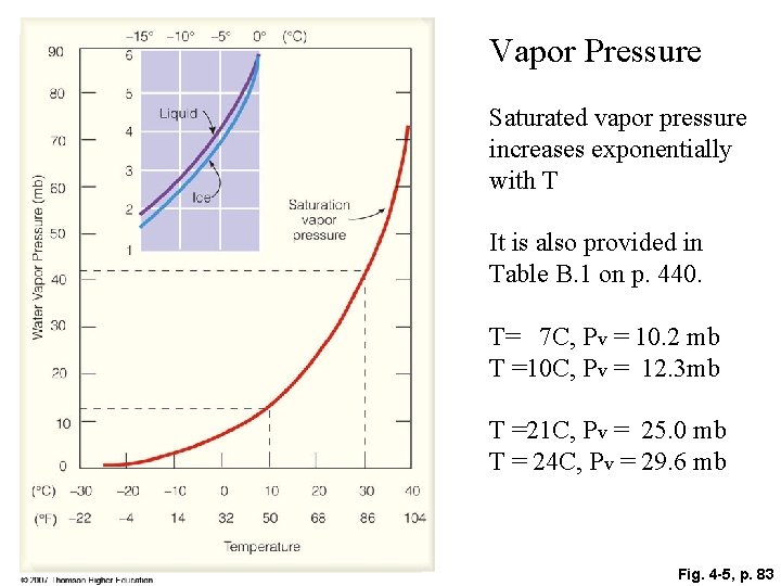Vapor Pressure Saturated vapor pressure increases exponentially with T It is also provided in