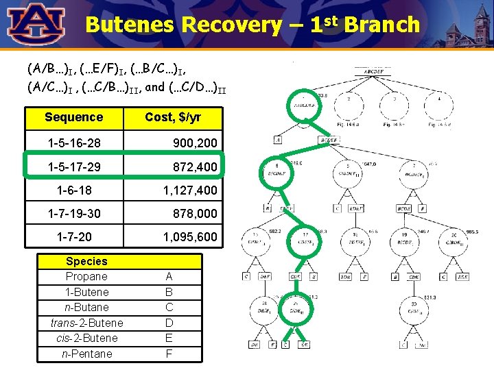 Butenes Recovery – 1 st Branch (A/B…)I, (…E/F)I, (…B/C…)I, (A/C…)I , (…C/B…)II, and (…C/D…)II