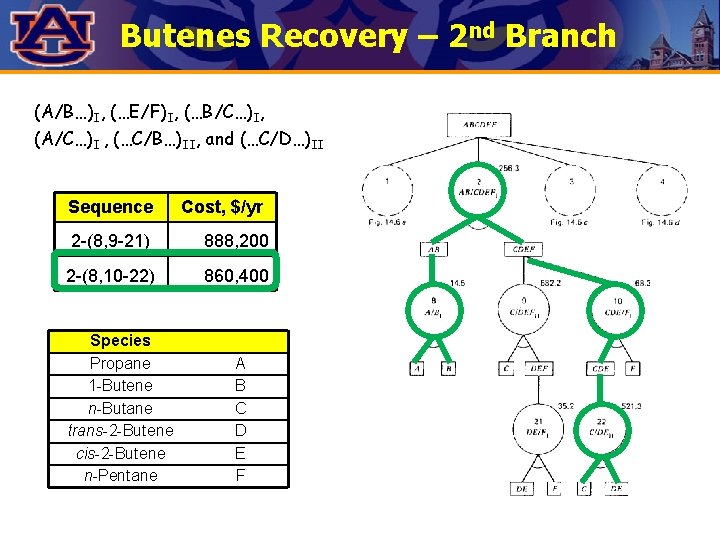 Butenes Recovery – 2 nd Branch (A/B…)I, (…E/F)I, (…B/C…)I, (A/C…)I , (…C/B…)II, and (…C/D…)II