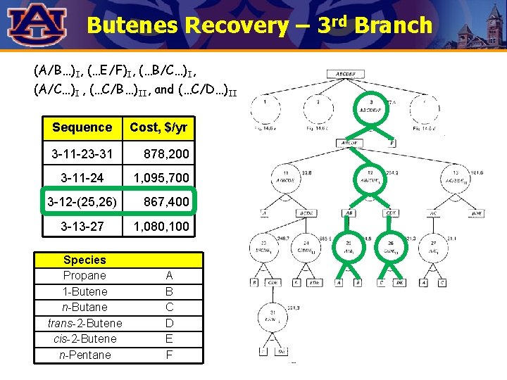 Butenes Recovery – 3 rd Branch (A/B…)I, (…E/F)I, (…B/C…)I, (A/C…)I , (…C/B…)II, and (…C/D…)II